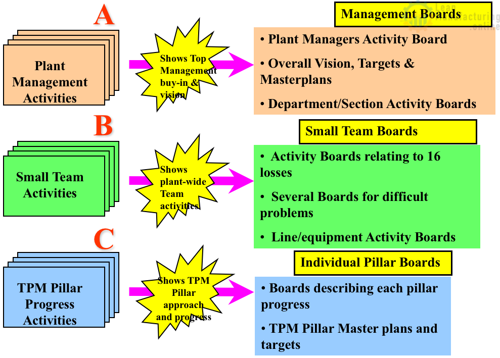 Show activity. TPM activity Board. Types of activities. Activities Management. Management Board.