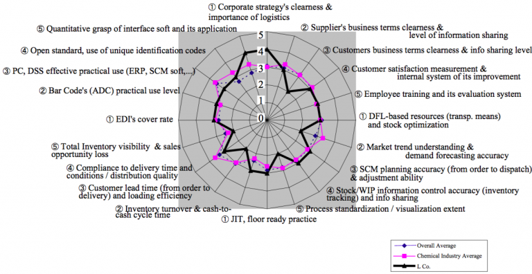 Supply Chain Management (SCM) and its relationship to TPM. Part 2 ...