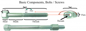 Bolts Threads Nuts Explained – Enhancing Your Business Performance