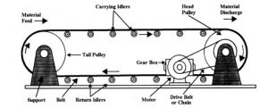 Conveyor belt drawing – Enhancing Your Business Performance