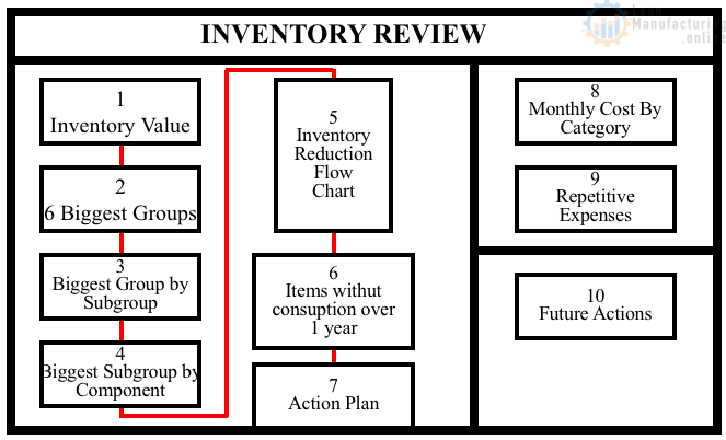 https://leanmanufacturing.online/wp-content/uploads/2017/12/INVENTORY-REVIEW.png?w=640