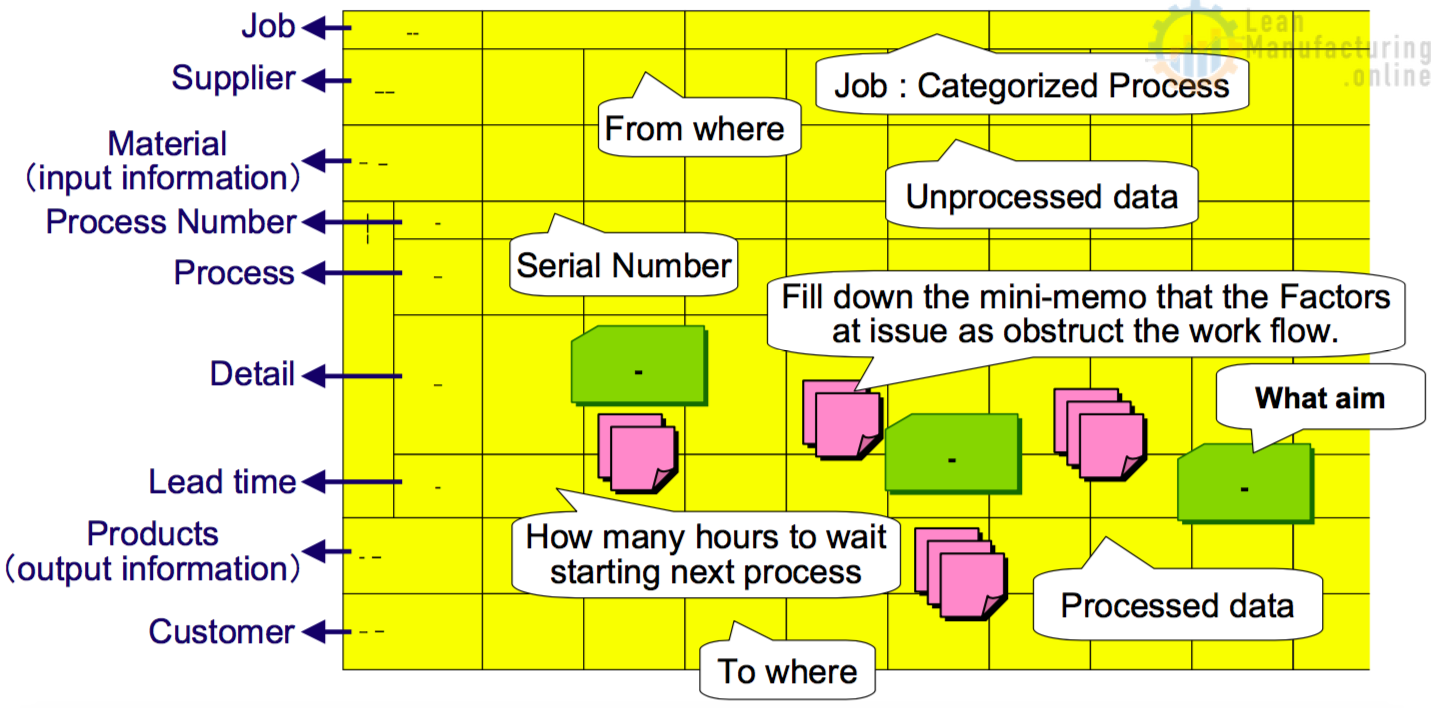 Makigami is a highly structured process map.