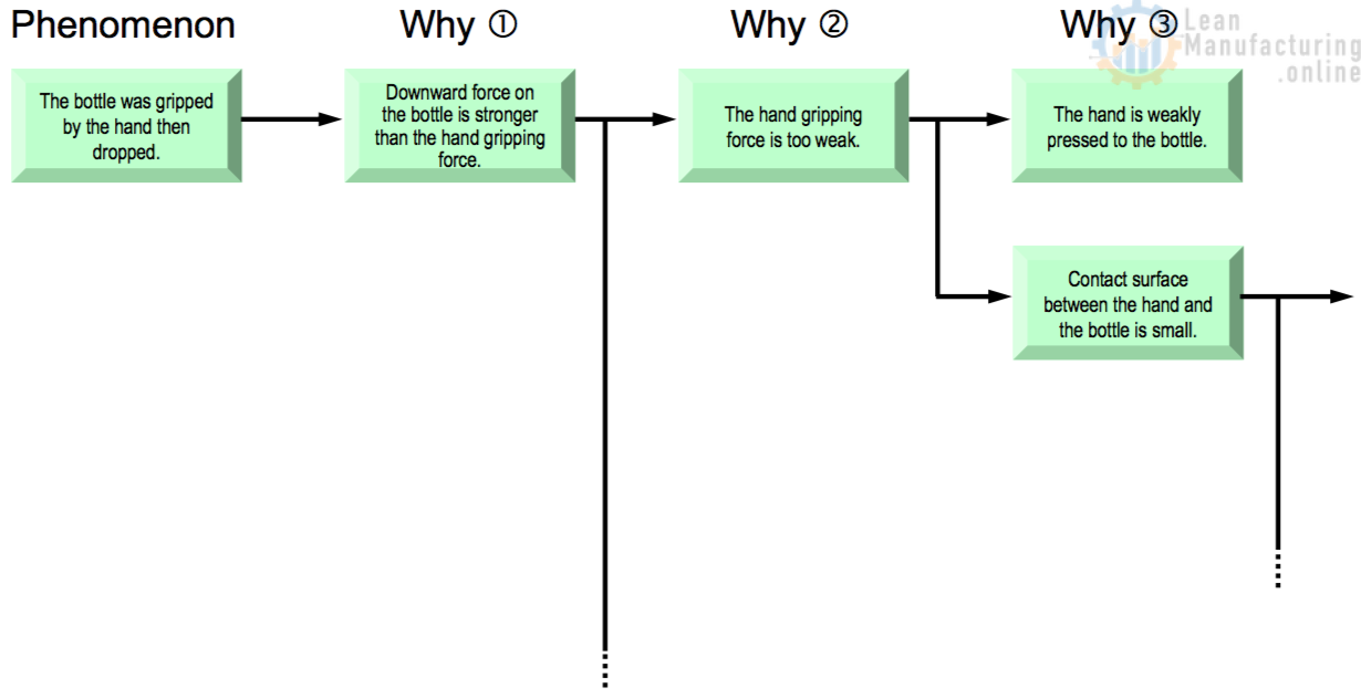 Phenomen and why analysis – Lean Manufacturing