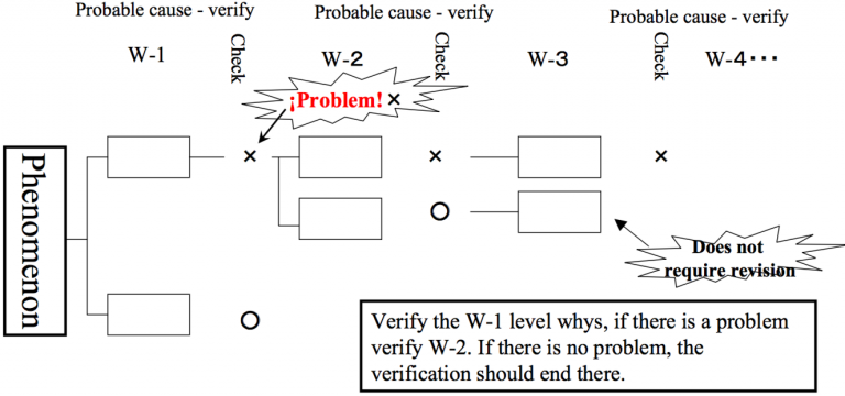 Why Why Analysis – Lean Manufacturing
