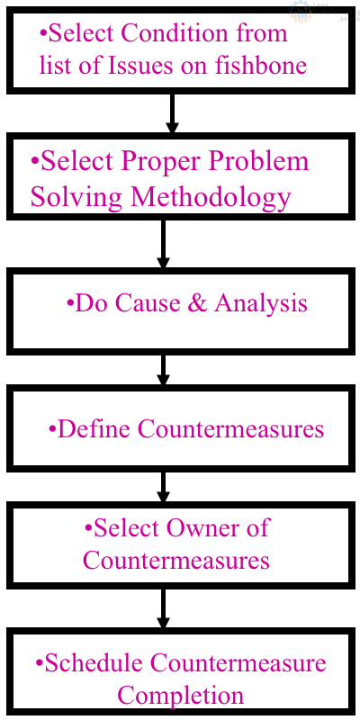 what is 4m1e according problem solving techniques