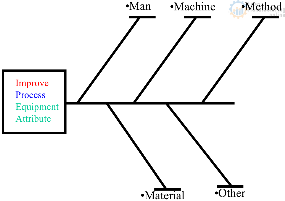 4m Concept Man Machine Material Method Stock Vector, 48% OFF