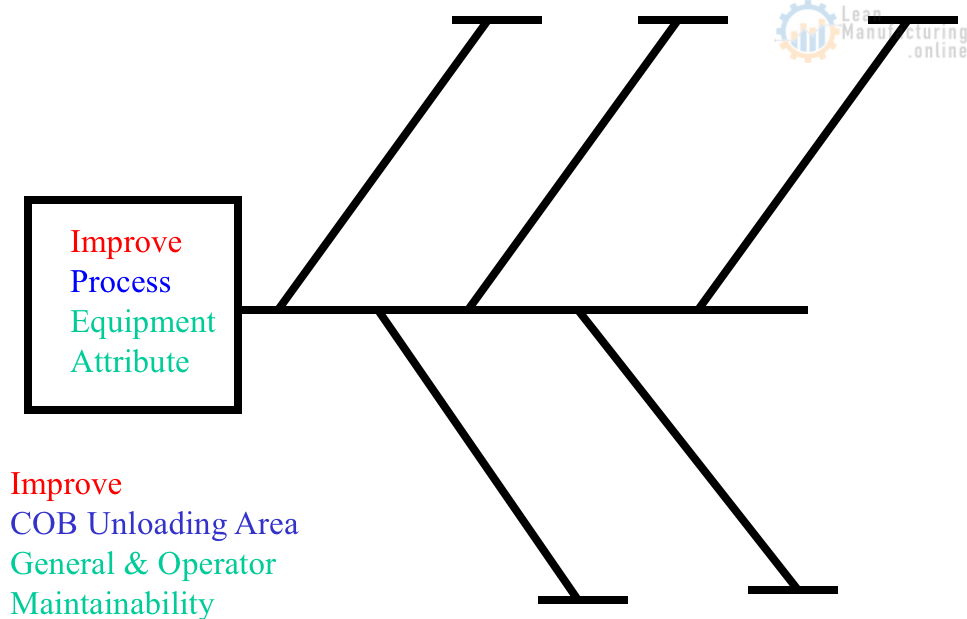 what is 4m1e according problem solving techniques