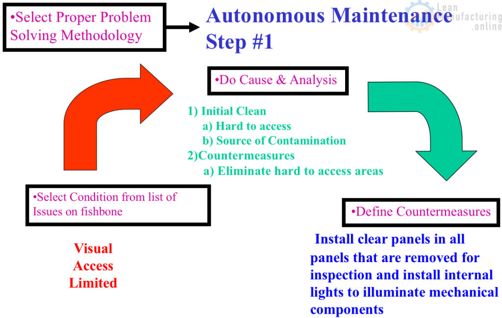 what is 4m1e according problem solving techniques