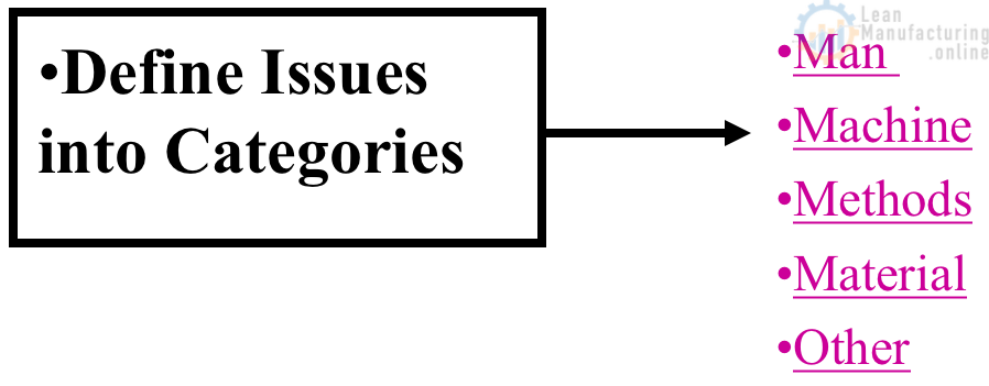 what is 4m1e according problem solving techniques