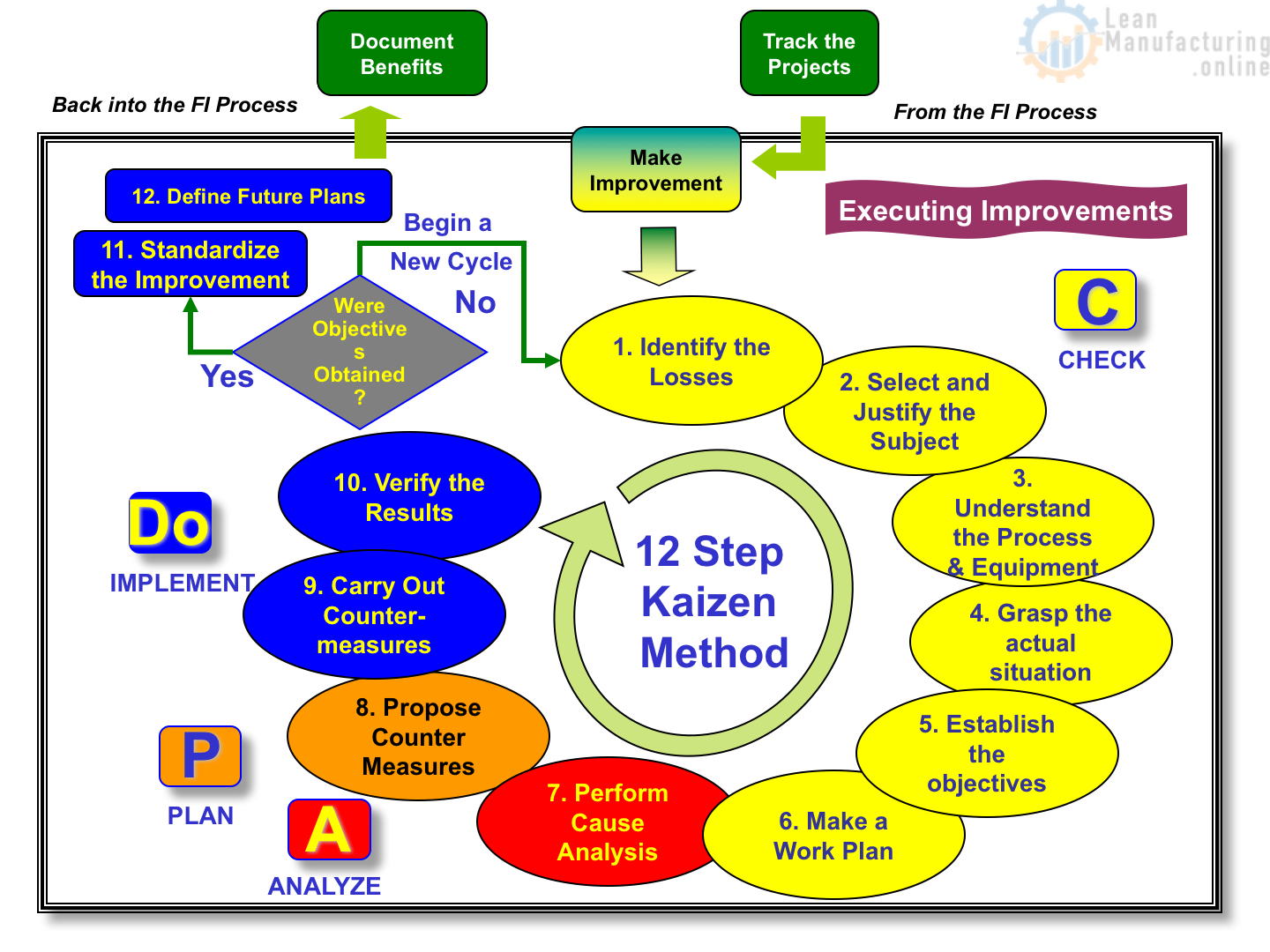 Kaizen Process Steps