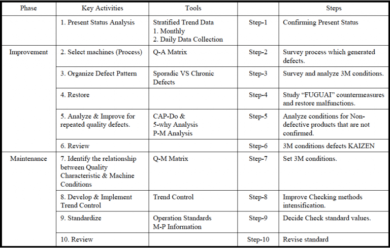 Quality Assurance & Maintenance – Enhancing Your Business Performance