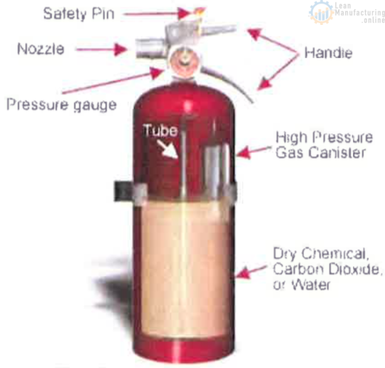 Fire Safety Fire Extinguisher Training Module Continuously Improving Manufacturing