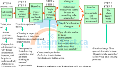 The Steps to Autonomous Maintenance, and How they Work