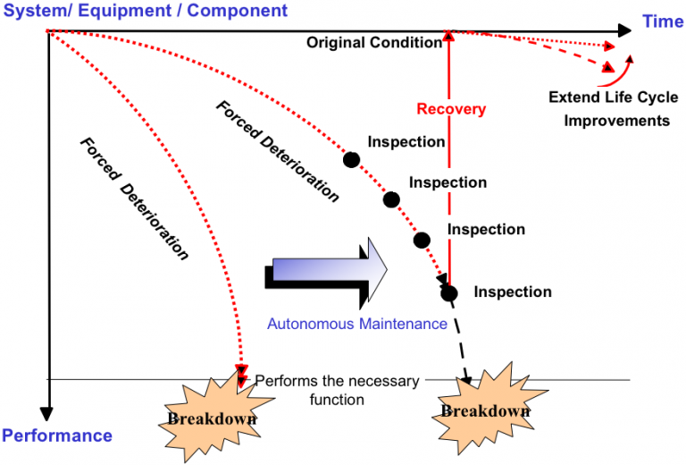 Approaching Zero Breakdowns by advancing Breakdown analysis Enhancing