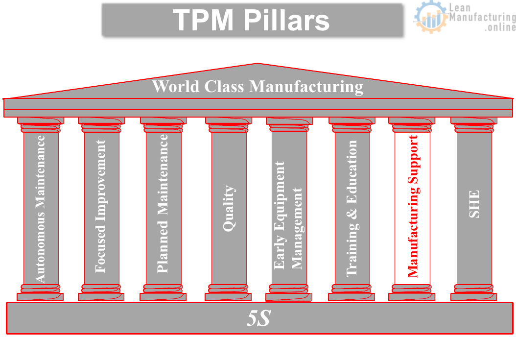 Lean Manufacturing e World Class Manufacturing