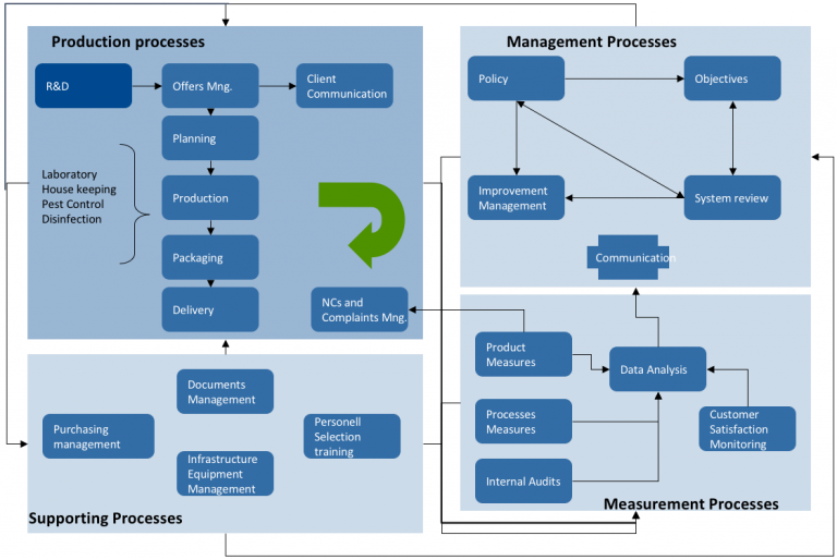 Global Food Safety Initiative – Preparation for FSSC 22000. Part 2 ...