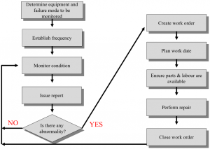 Predictive Maintenance – Priority Criteria and Flow – Enhancing Your ...