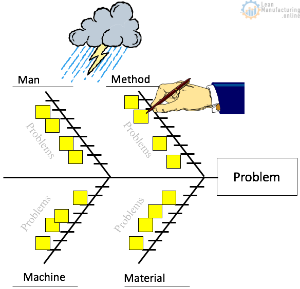 Fishbone Diagram provides solutions to complex issues with processes