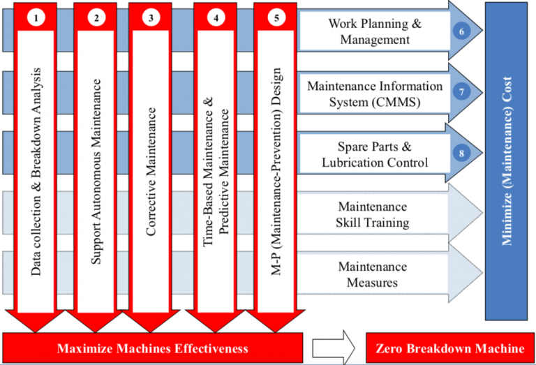 8 Elements Approach – Planned Maintenance Structure – Lean Manufacturing
