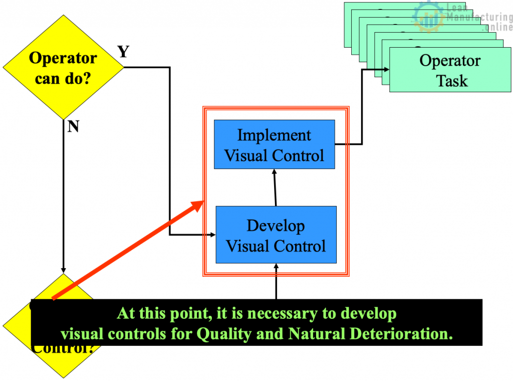 Visual controls for Natural Deterioration 