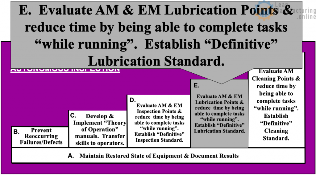 Establish “Definitive” Lubrication Standard