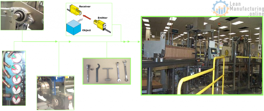 Autonomous Maintenance Step 5 the operators will learn how all of these units work together as an integrated system and are combined to function as a whole