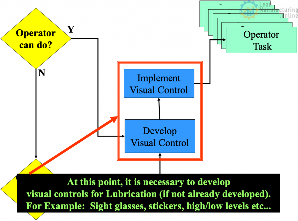 At this point, it is necessary to develop visual controls for Lubrication (if not already developed).  For Example:  Sight glasses, stickers, high/low levels etc.