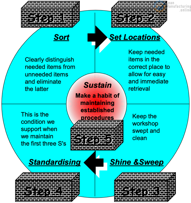 A program to reduce operational steps and improve the overall cleanliness of a work area making it safer and more productive