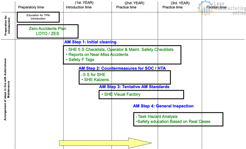  SHE 5S Checklists, Operator and Maintenance Safety Checklists