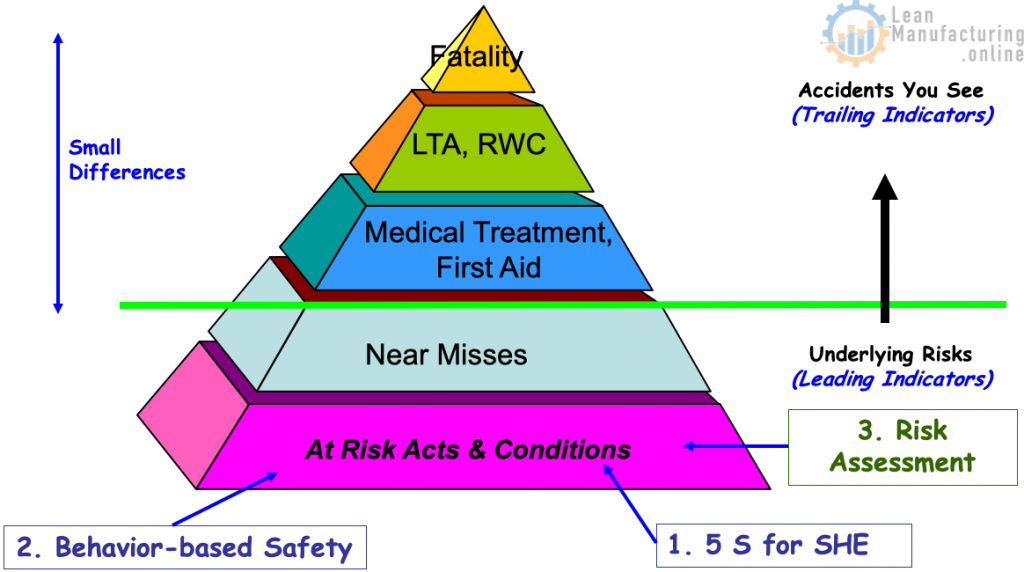 Safety Pyramid - Accident Prevention Tool