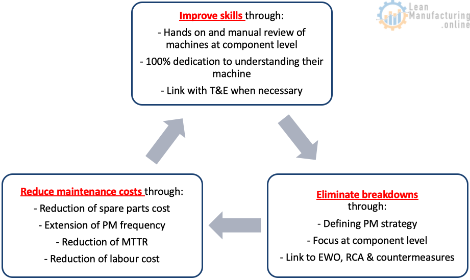 Improve skills through: - Hands on and manual review of machines at component level - 100% dedication to understanding their machine - Link with T&E when necessary