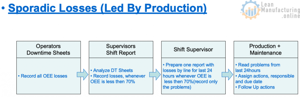 Prepare one report with losses by line for last 24 hours whenever OEE is less then 70%(record only the problems)