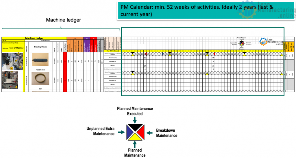 PM Calendar: min. 52 weeks of activities. Ideally 2 years (last & current year)