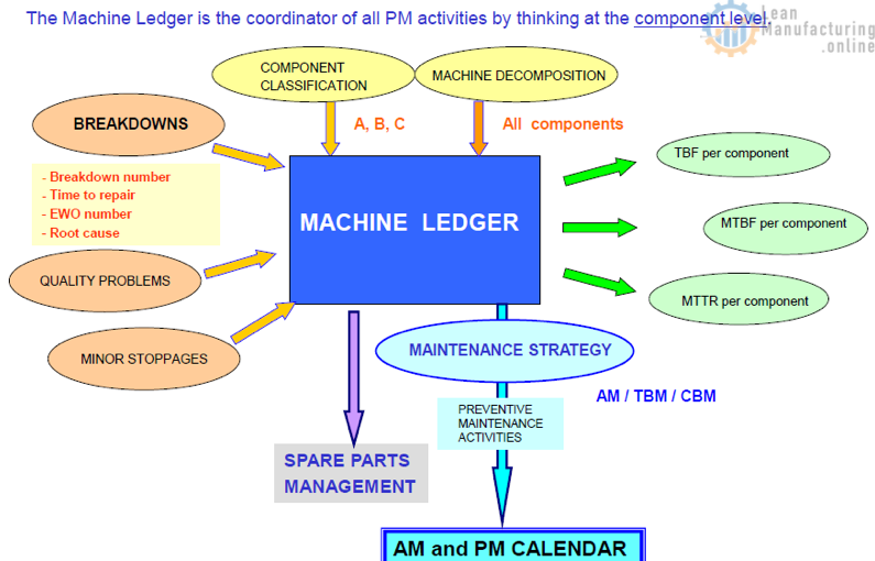 Component level understanding is the key to eliminate breakdowns A machine breaks down because a component breaks down 