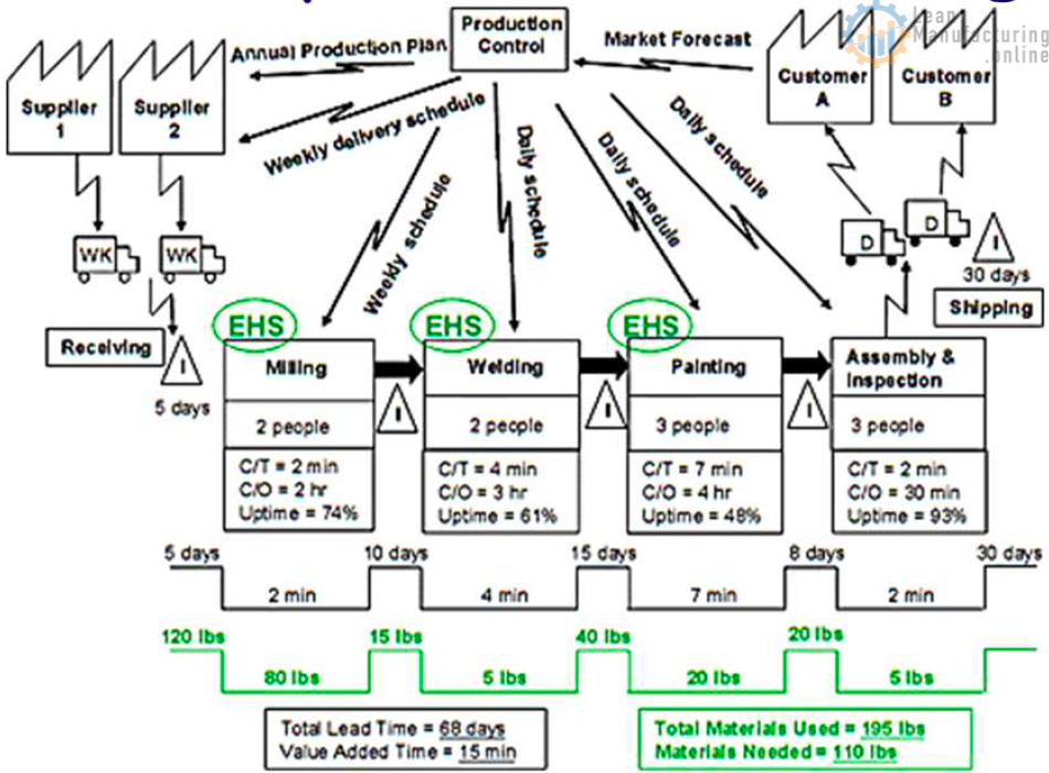 Tool that provides visualization and understanding of the flow of material and information as a product or service makes its way through the value stream and can be used to present both current state as well as future state vision.