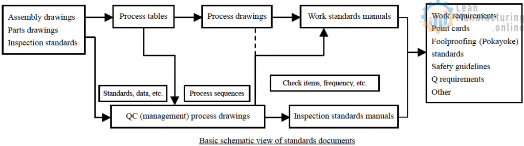 Standards documents are documents used to indicate work directions or manage the support of manufacturing quality. They include process tables, process drawings, QC process drawings (management process drawings), work standards documents, point cards, Q requirements and much more.