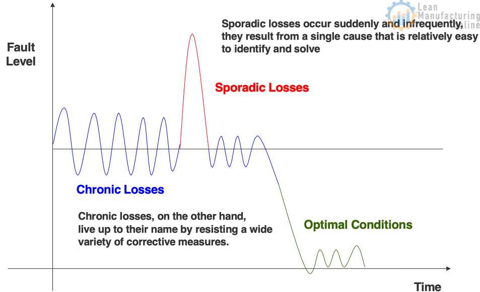 Sporadic losses occur suddenly and infrequently, they result from a single cause that is relatively easy to identify and solve