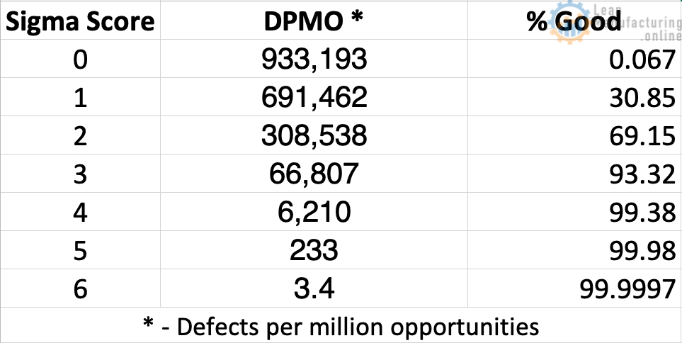 Process Capability and Defects per Million Opportunities