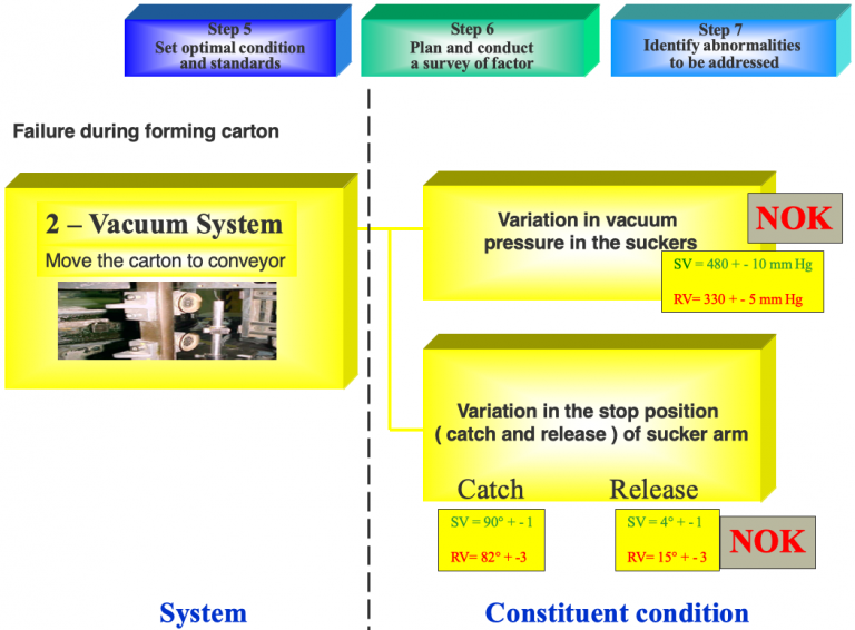 P-M or 4M analysis – Lean Manufacturing