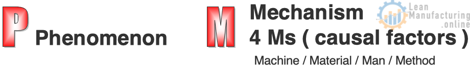 Mechanism 4M causal factors: Machine, Material, Man, Method