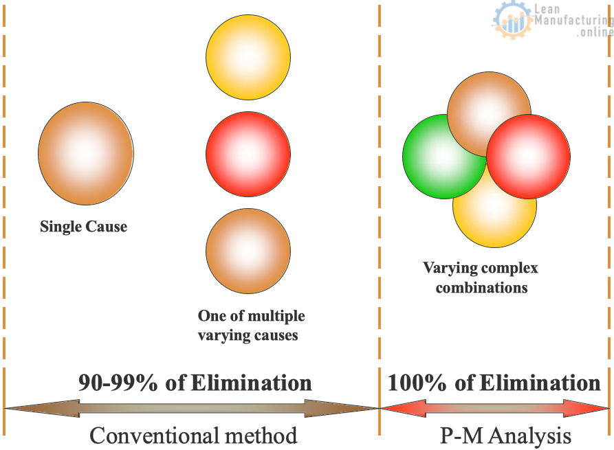 P-M analysis is more than an improvement methodology, it is a different way of thinking about problem and context in which they occur.