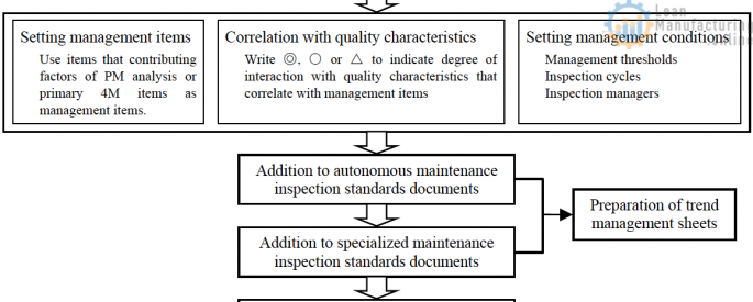 Addition to autonomous maintenance inspection standards documents. Addition to specialized maintenance inspection standards documents. Addition to quality management process drawings.