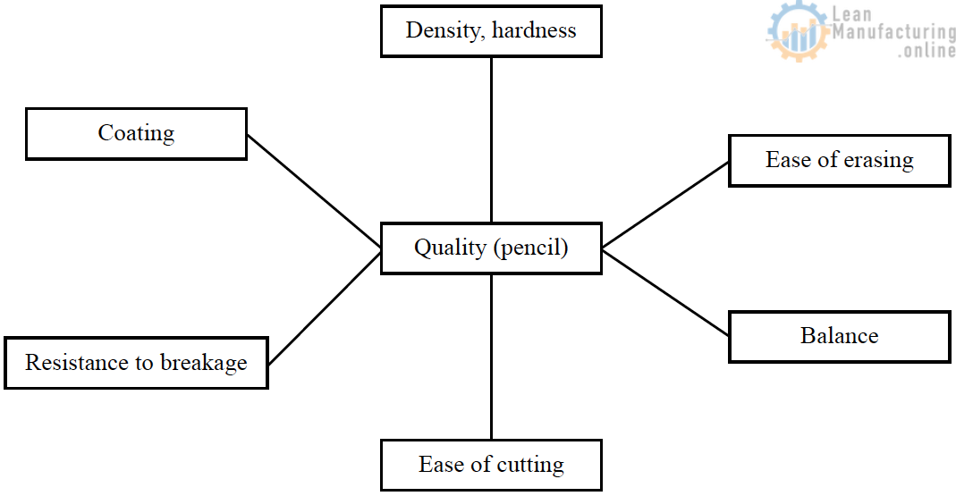 Quality characteristics