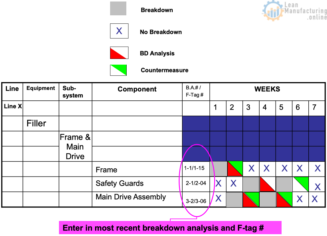 Following the legend, fill out the matrix for forced deterioration breakdowns only.