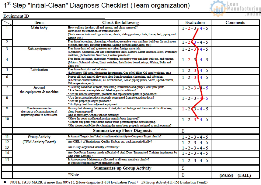 1st Step "Initial-Clean" Diagnosis Checklist (Team organization)