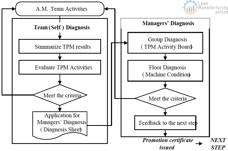 Tpm Process Flow Chart