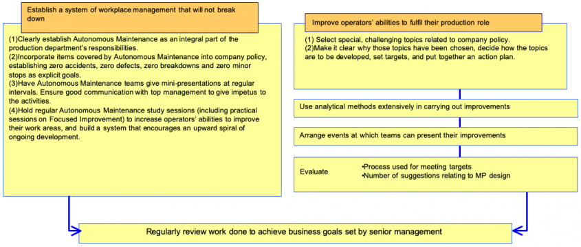Implementation of AM Step 6 Standardization & AM Step 7 Full Self ...