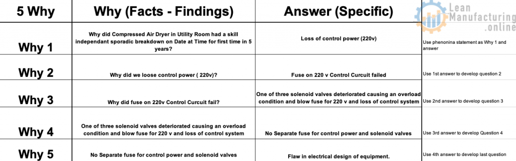 Ask "Why" up to five times to find Root Cause.