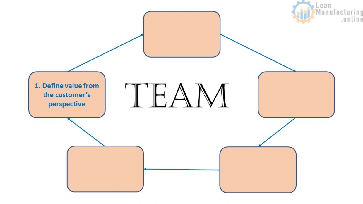 Define Customer Value Lean Introduction to Lean Principles – Lean Manufacturing
