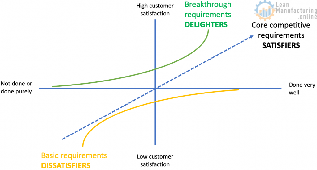 Focus on getting Dissatisfiers and Satisfiers under control first, then drive market through Delighters.